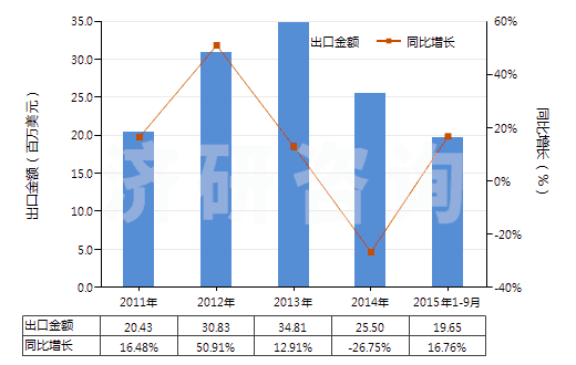 2011-2015年9月中國(guó)清涼油(已配定劑量或零售包裝)(HS30049054)出口總額及增速統(tǒng)計(jì)